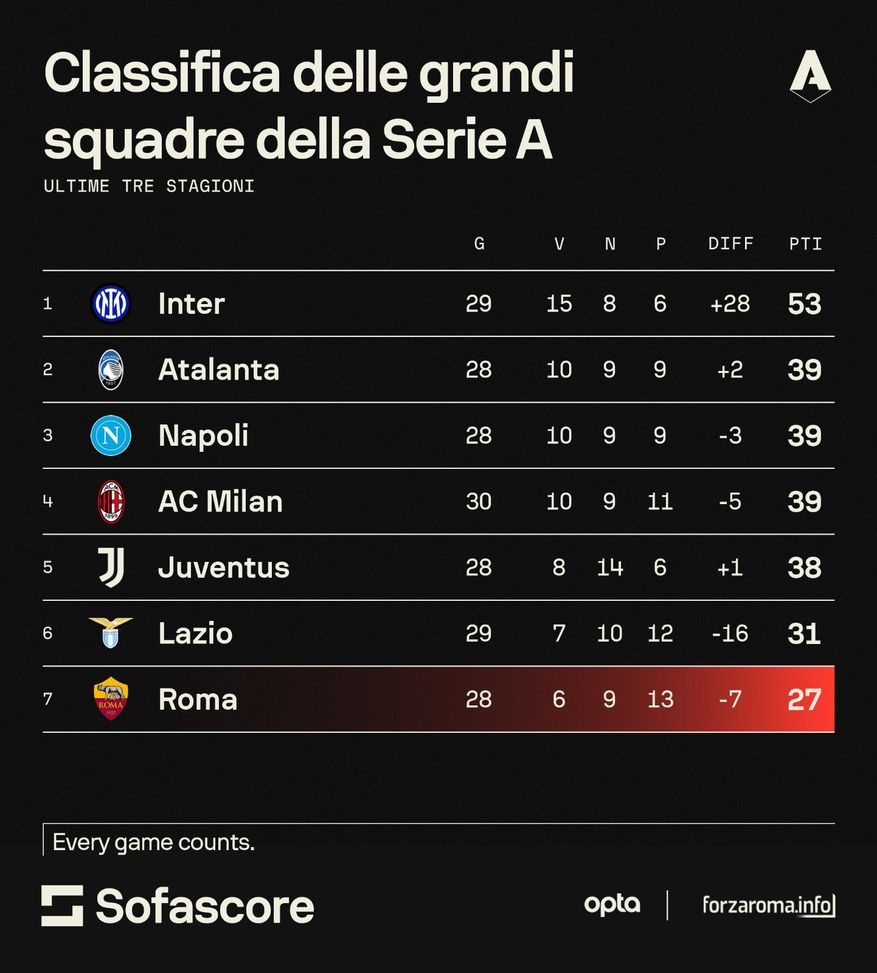 Roma, gli scontri diretti sono un disastro: ecco i dati delle ultime tre stagioni- immagine 2