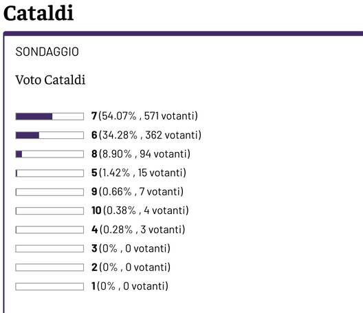 Sondaggio Cataldi