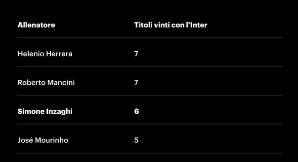 Inter, 200 panchine per Inzaghi: traguardo prestigioso tra vittorie, record e trofei- immagine 4