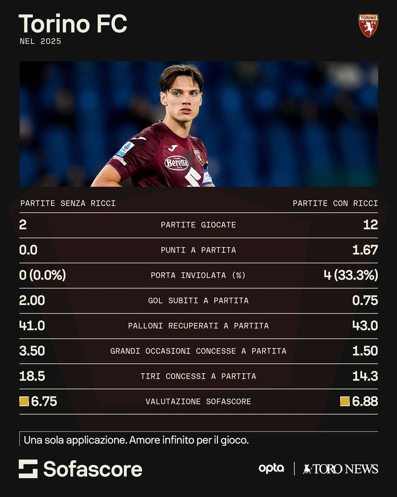 Torino, senza Ricci nel 2025 si perde: i dati della squadra con e senza di lui- immagine 3