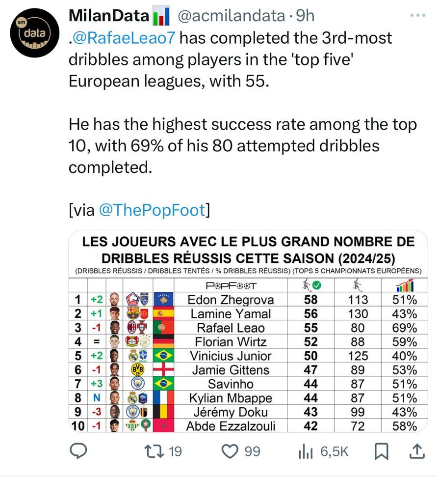 Leao, che numeri! Il portoghese è terzo in Europa per dribbling completati- immagine 2