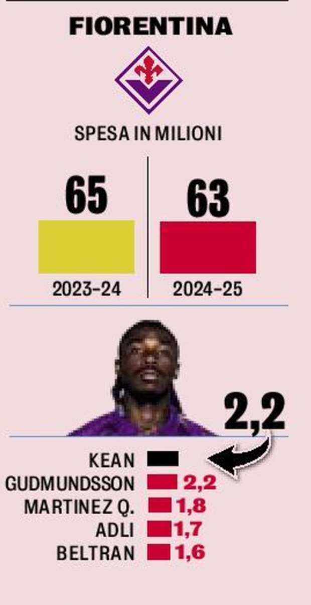 Gazzetta: “Fiorentina, stipendi abbassati. Ma si può sognare lo scudetto”- immagine 2