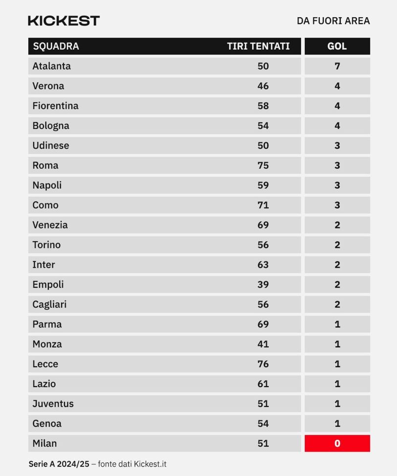 Il Milan è l'unica squadra che non ha ancora segnato da fuori area in A