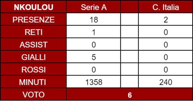 Torino, il pagellone di fine anno: Nkoulou 6, grandi prestazioni e profonde amnesie- immagine 4