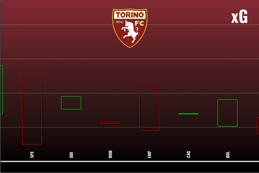 Il Torino di Juric spiegato dal professor xG- immagine 14