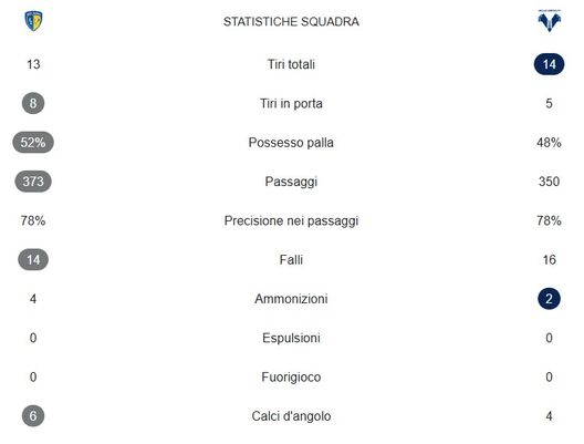 Sottotono col Cerignola, il Verona deve alzare il livello- immagine 2