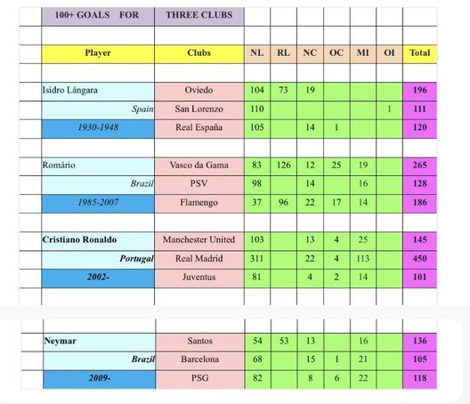 Al-Hilal, ecco Neymar: uno dei 4 giocatori con più di 100 gol fatti in 3 club- immagine 5