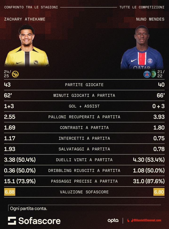 athekame-un-baby-nuno-mendes-i-numeri-a-confronto-alla-stessa-eta