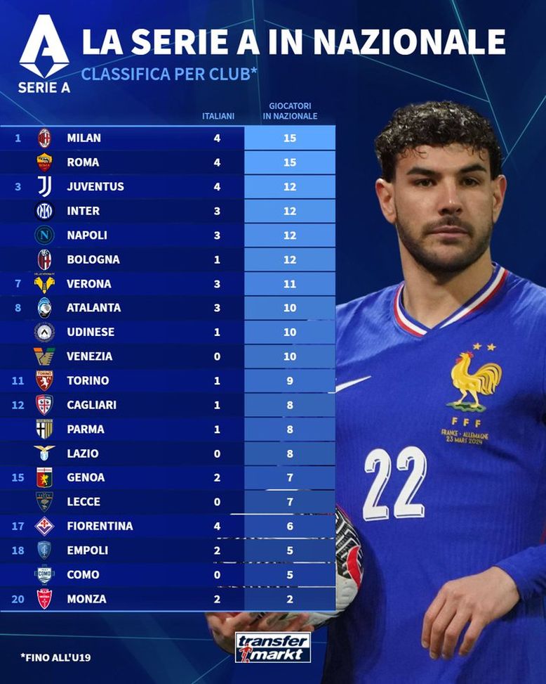 Nazionali, Milan e Roma: le due capoliste delle convocazioni…- immagine 2