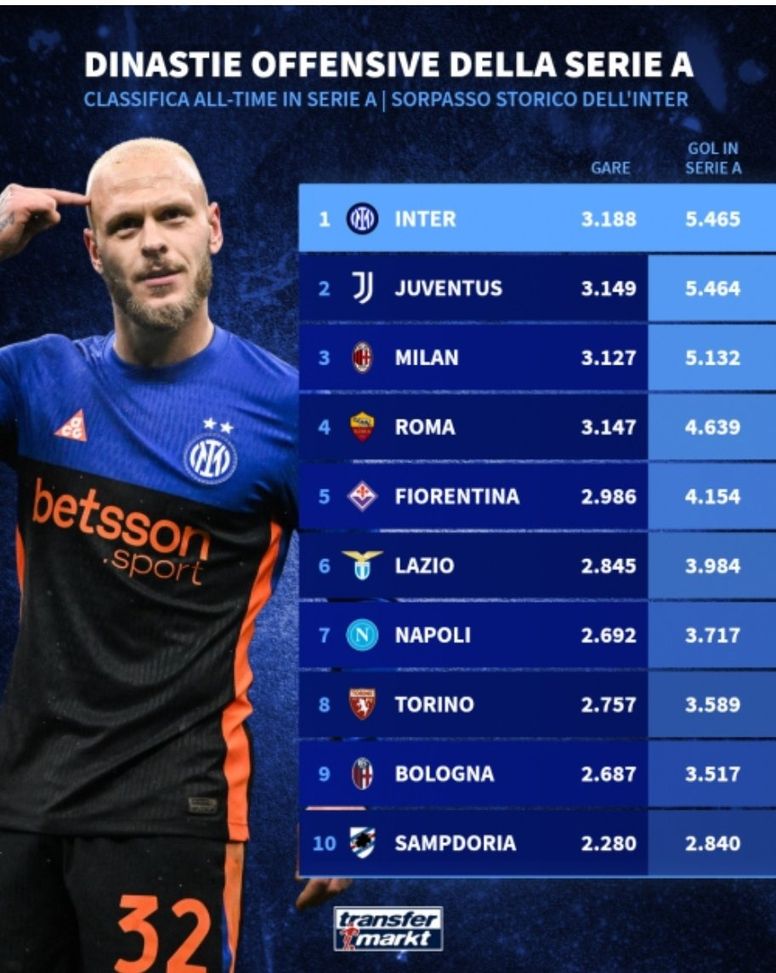 Sorpasso storico alla Juventus, l’Inter si prende un record che durava da 50 anni- immagine 4