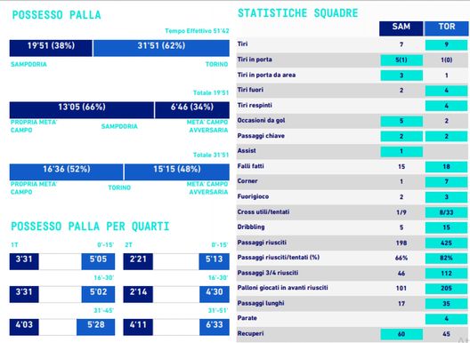 Torino, 62% di possesso palla e 1 tiro in porta: i dati che descrivono il ko di Marassi- immagine 2