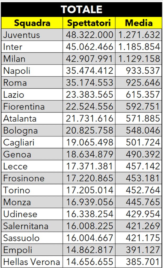 Serie A, la classifica degli ascolti tv: Toro in calo, dietro a Frosinone e Lecce- immagine 2