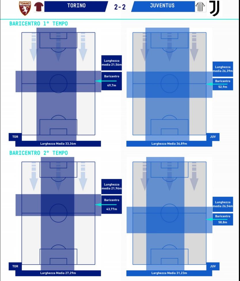 Torino-Juventus 2-2, derby combattuto e pareggio giusto: i dati del match- immagine 3