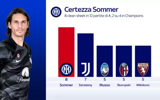 Inter, impatto super di Sommer. Difesa al top e lo svizzero è una certezza per Inzaghi- immagine 2