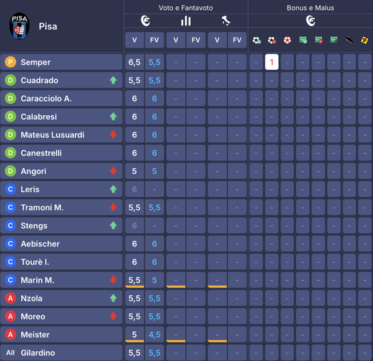 I voti al fantacalcio: Castellanos show, che voto! Zaccagni più di Solet, bocciato Lautaro e c’è un 4- immagine 12
