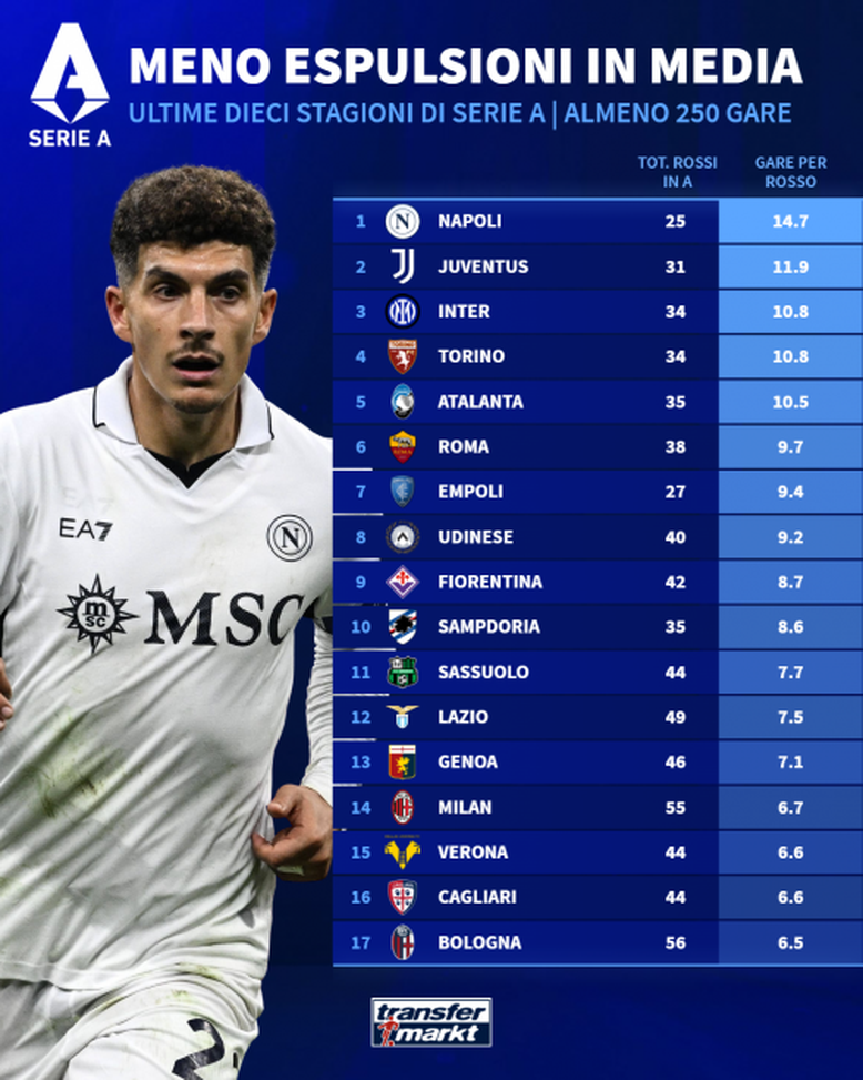 milan-espulsioni-pavlovic-classifica-dato-numeri-transfermarkt