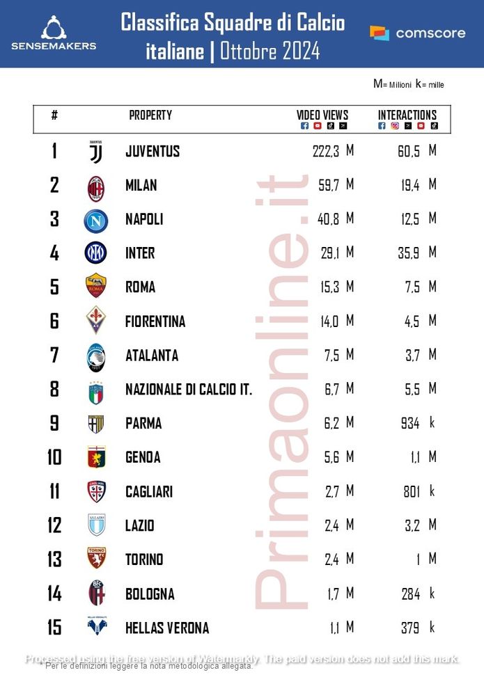 Milan-Juve: è derby d’Italia anche sul web. Sono le due società più attive sui social- immagine 2