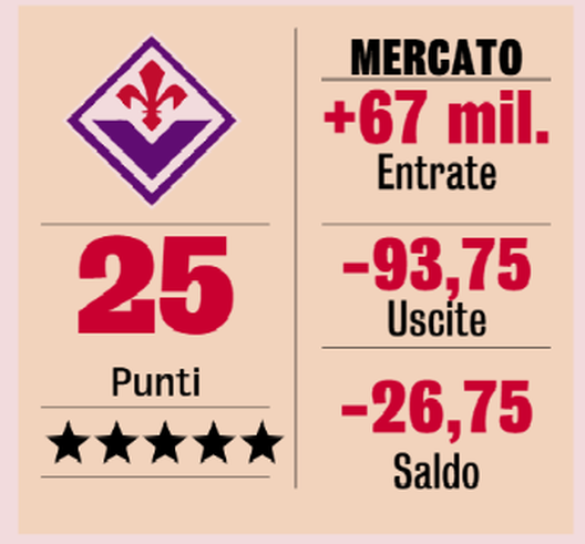 FOTO – Fiorentina e il saldo mercato: il lavoro della coppia Pradè-Goretti- immagine 2