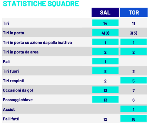 le statistiche di salernitana-torno