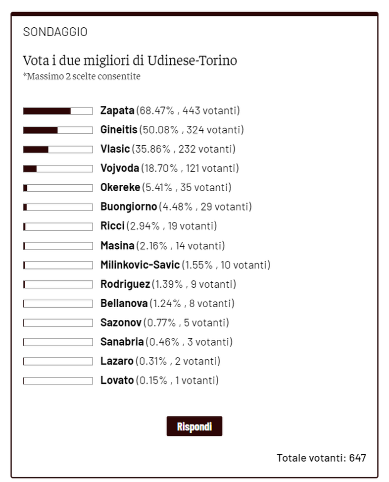 Toro News Award 2023/24: Zapata MVP contro l’Udinese, segue Gineitis- immagine 2