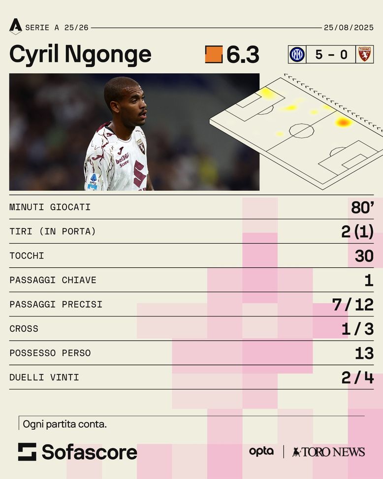 Toro, gli esterni non decollano: serve un cambio di marcia per Ngonge e Aboukhlal- immagine 3