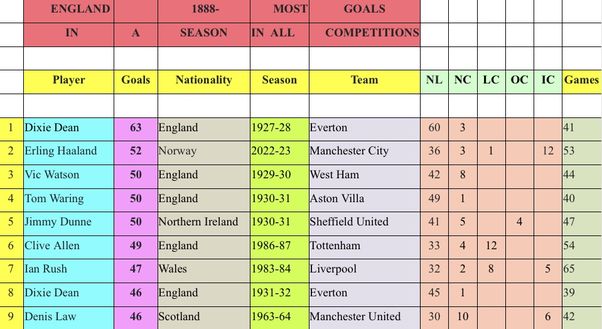 Quasi 100 anni fa Dixie Dean segnò più di Haaland: ecco il nuovo record da battere…- immagine 5