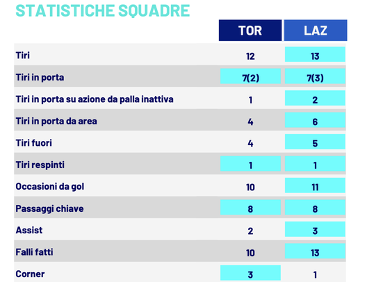 le statistiche di Torino-Lazio
