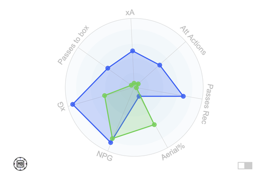 Roma, De Rossi aspetta il centravanti: En-Nesyri e David in pole. Ecco chi sono- immagine 2