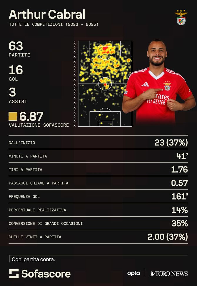 Chi è Cabral, obiettivo del Torino: in Italia un’esperienza alla Fiorentina- immagine 2