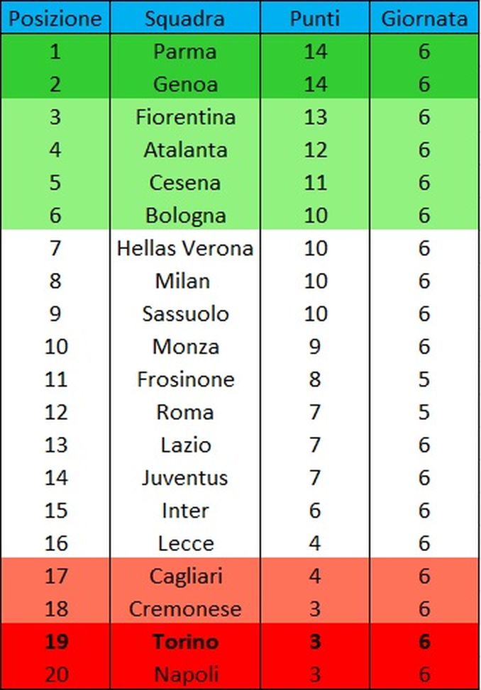 Primavera 1, la classifica: Torino-Parma fa primi i gialloblù e penultimi i granata- immagine 2