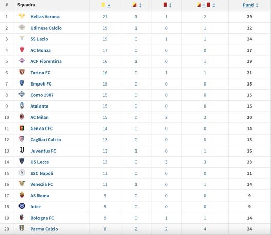 Gialli e rossi come se piovesse, ma il Milan è la squadra che fa meno falli in Europa- immagine 2