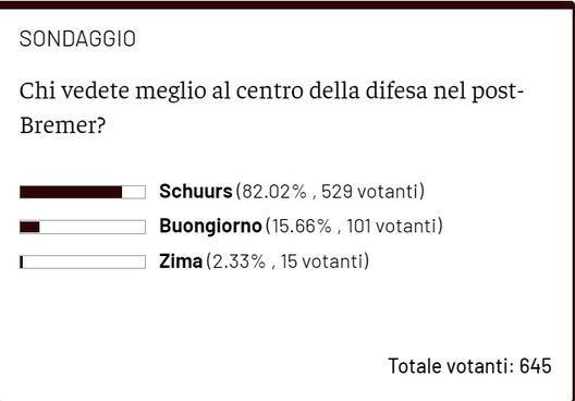 Torino, i lettori vogliono Schuurs come centrale della difesa granata- immagine 2