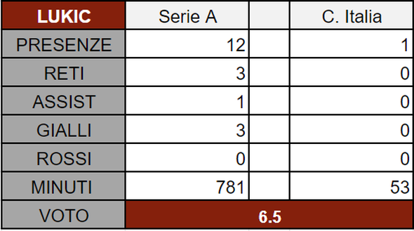 Torino, il pagellone di fine 2020: Lukic 6.5, tra le poche note liete di questa stagione- immagine 4