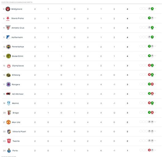 Europa League, l’Elfsborg ferma la Roma: 1-0. I risultati della II giornata- immagine 4