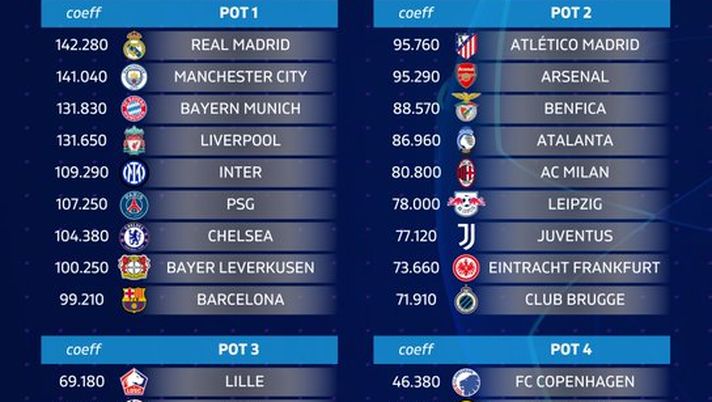 I nuovi arrivi: in 3 in Champions e tutti a Bologna, la 5′ squadra al 67%… Champions lista posti