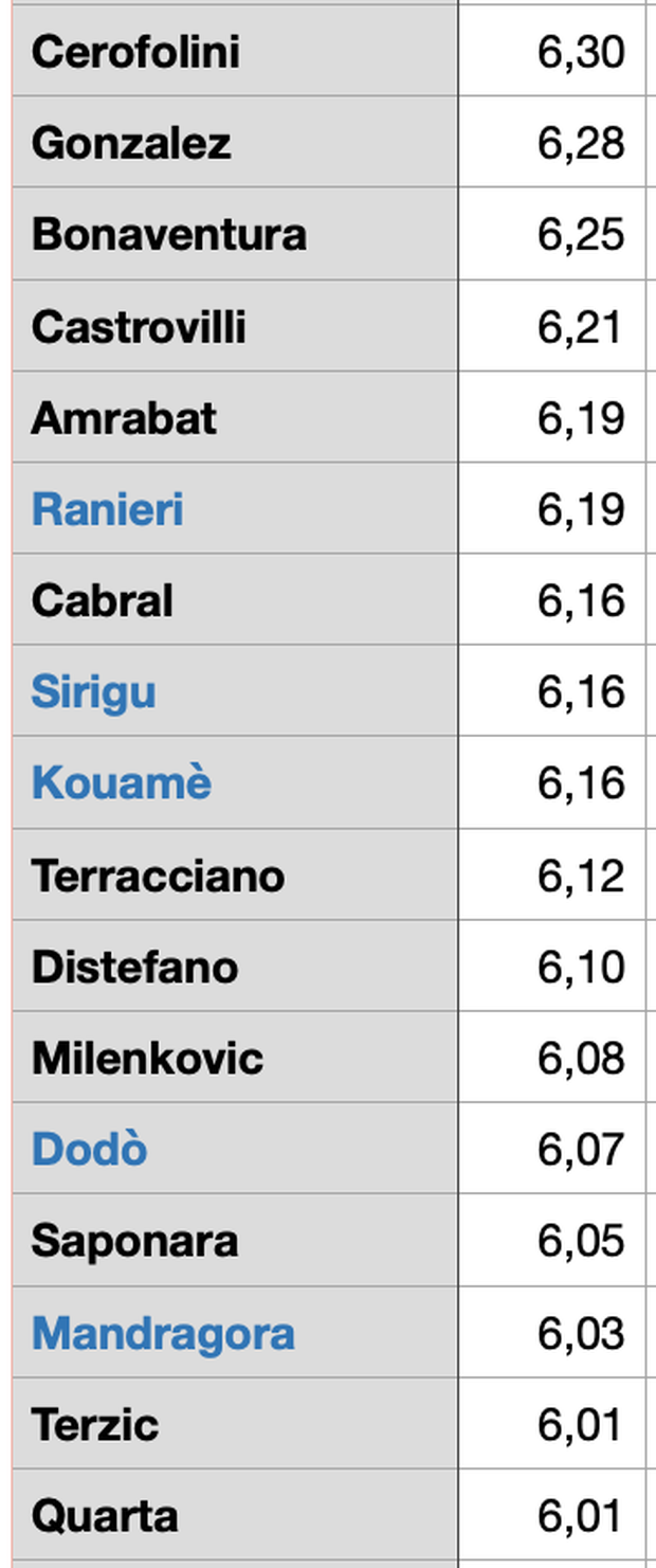 Media dei ‘media’: Gonzalez il miglior viola 22/23 davanti a Bonaventura- immagine 2