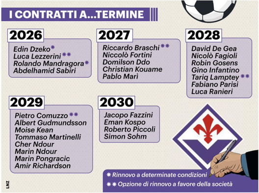 Dodò, Mandragora e non solo. Quando scadono i contratti dei giocatori viola?- immagine 2