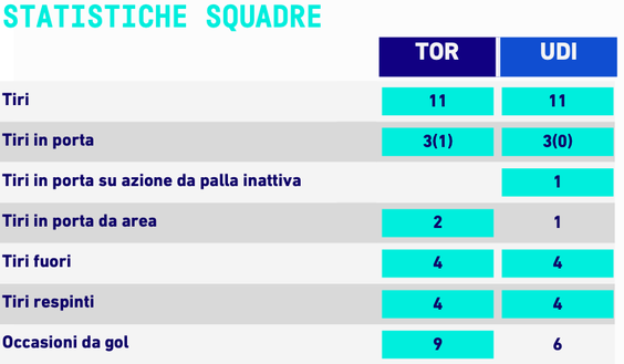 Statistiche Torino-Udinese
