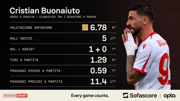 Buonaiuto non cerca scuse: “Approccio sbagliato, il Südtirol ci ha messi in difficoltà”- immagine 2