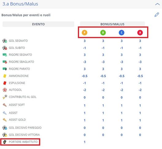 Leghe Fantacalcio: “Delprato in porta: ecco perché c’è il malus, il regolamento. Ma l’inviolata…”- immagine 2