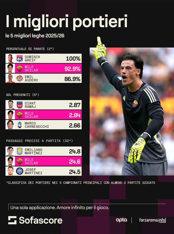 Svilar è ancora il top player della Roma: i dati record rispetto ai portieri in Europa- immagine 2