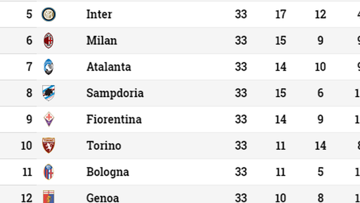 Serie A: l’Atalanta sale al settimo posto, domenica con il Toro sarà scontro diretto - immagine 1