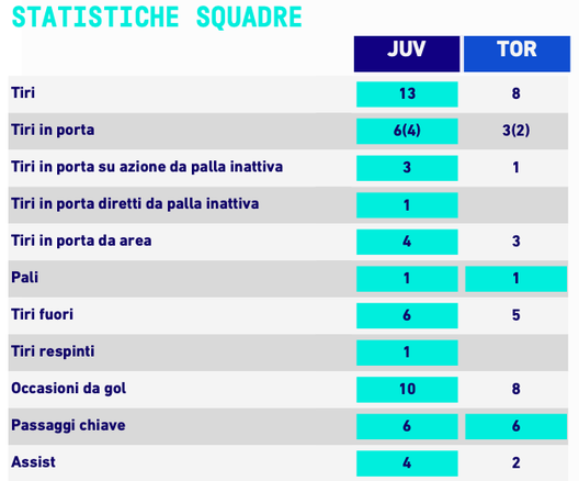 le statistiche di juventus-torino