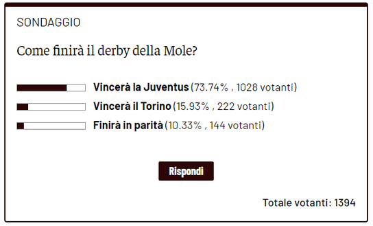 Come finirà il derby? Lettori pessimisti, la maggioranza prevede una sconfitta- immagine 2
