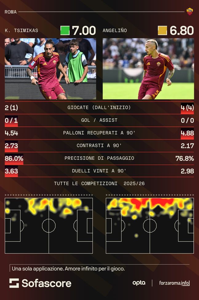 Tsimik-assist: esordio da sogno per il greco. Ecco perché può insidiare Angeliño- immagine 3