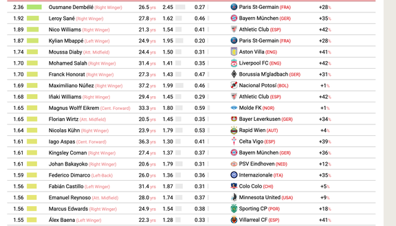 CIES – Dimarco è il difensore che crea più occasioni al mondo- immagine 4