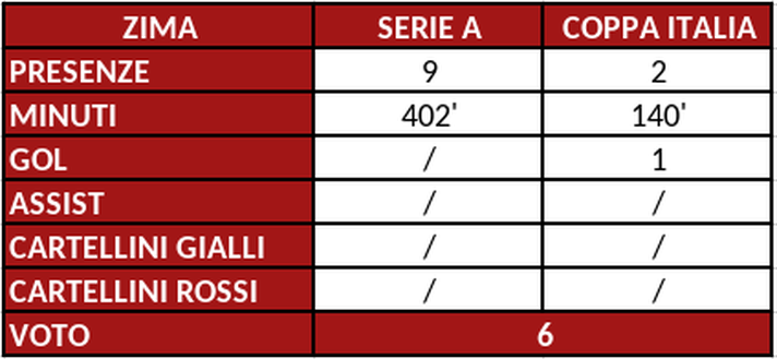 Torino, il pagellone di fine stagione: Zima 6, gli infortuni lo hanno ostacolato- immagine 2