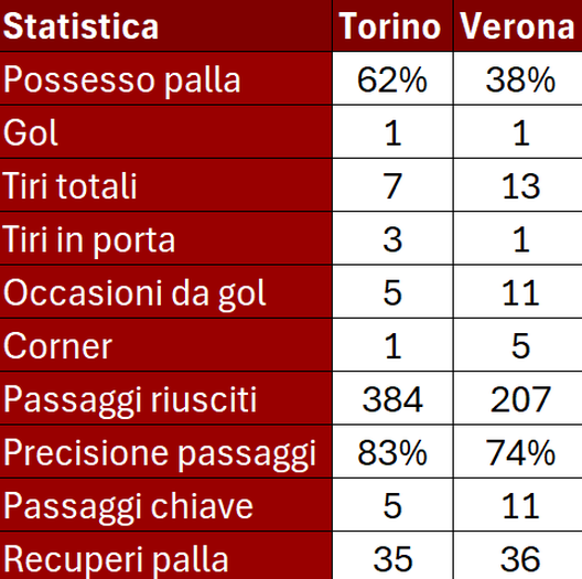 Le statistiche di Torino-Verona.
