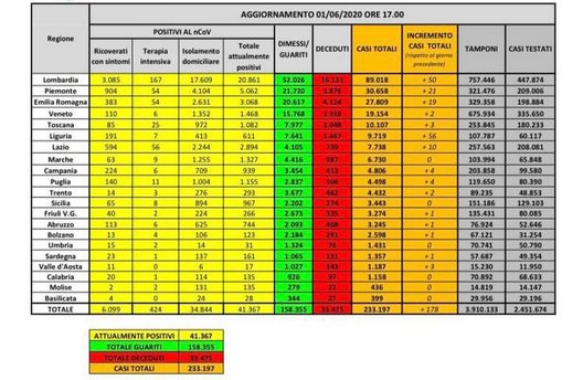 Covid-19, il bollettino di lunedì 1 giugno: 178 nuovi contagiati, dato più basso dal 26 febbraio- immagine 2