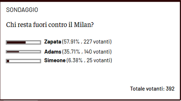 Il Toro e l’attacco: i tifosi scelgono Adams e Simeone, Zapata dalla panchina- immagine 2
